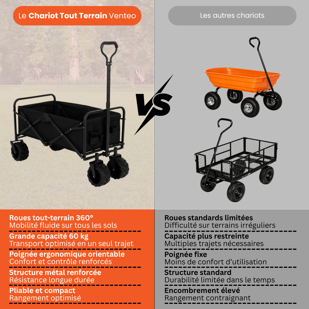 Chariot de Courses Pliable 150 kg